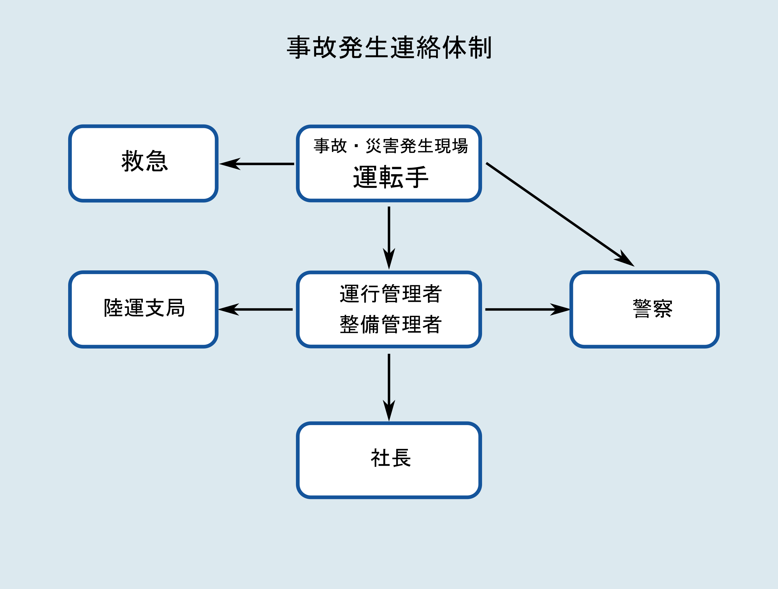 事故発生連絡体制