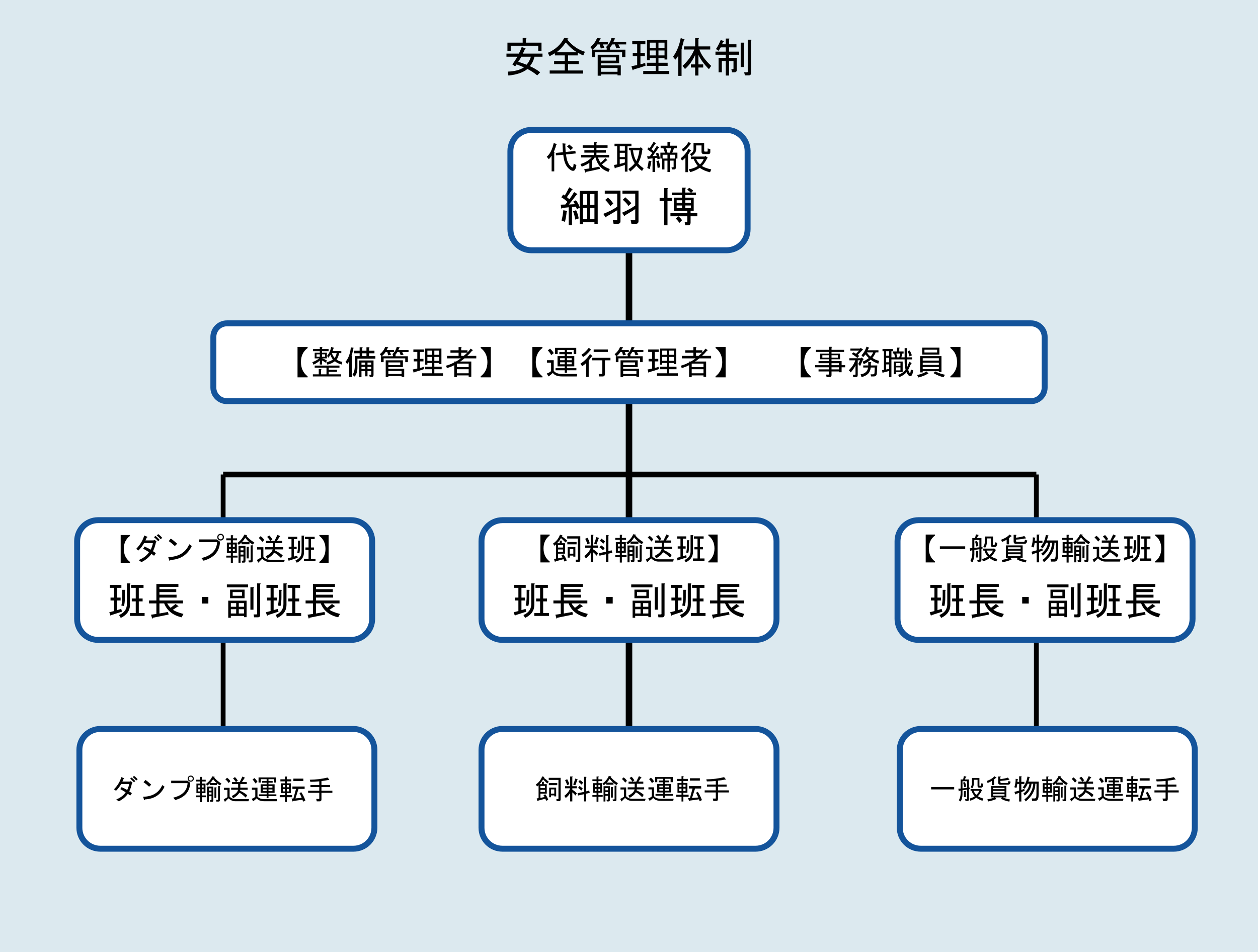 安全管理体制図